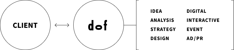 クライアントとdofのパートナーシップ関係および事業領域図（IDEA, ANALYSIS, STRATEGY, DESIGN, DIGITAL, INTERACTIVE, EVENT, AD/PR）
