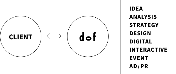 クライアントとdofのパートナーシップ関係および事業領域図（IDEA, ANALYSIS, STRATEGY, DESIGN, DIGITAL, INTERACTIVE, EVENT, AD/PR）